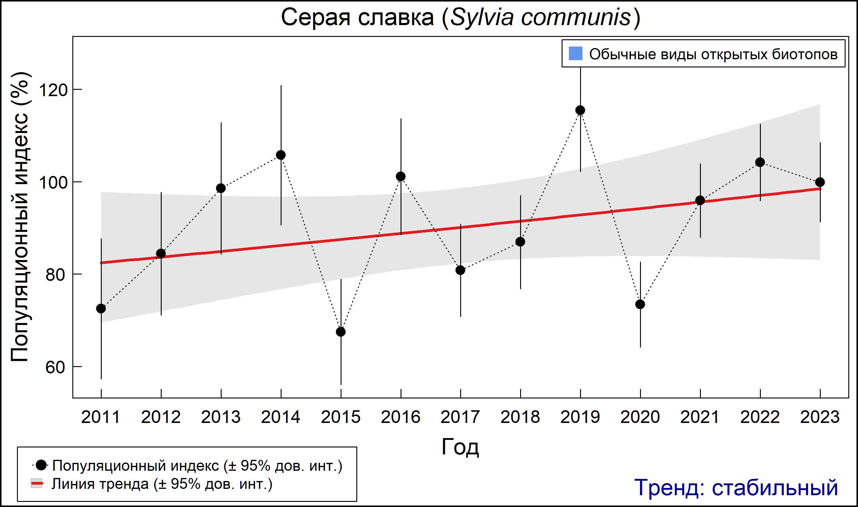 Серая славка (Sylvia communis). Динамика численности по данным мониторинга в Москве и Московской области